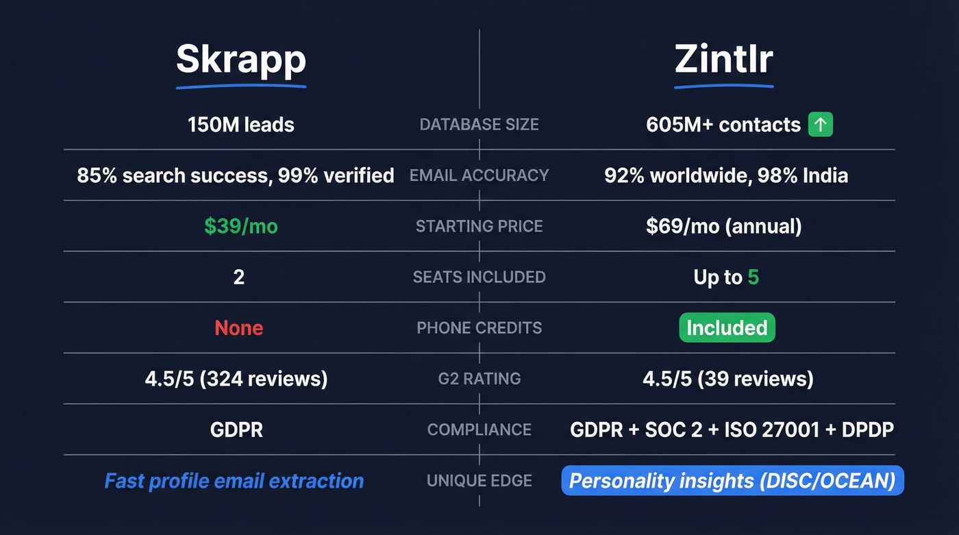 Skrapp vs Zintlr head-to-head feature comparison diagram