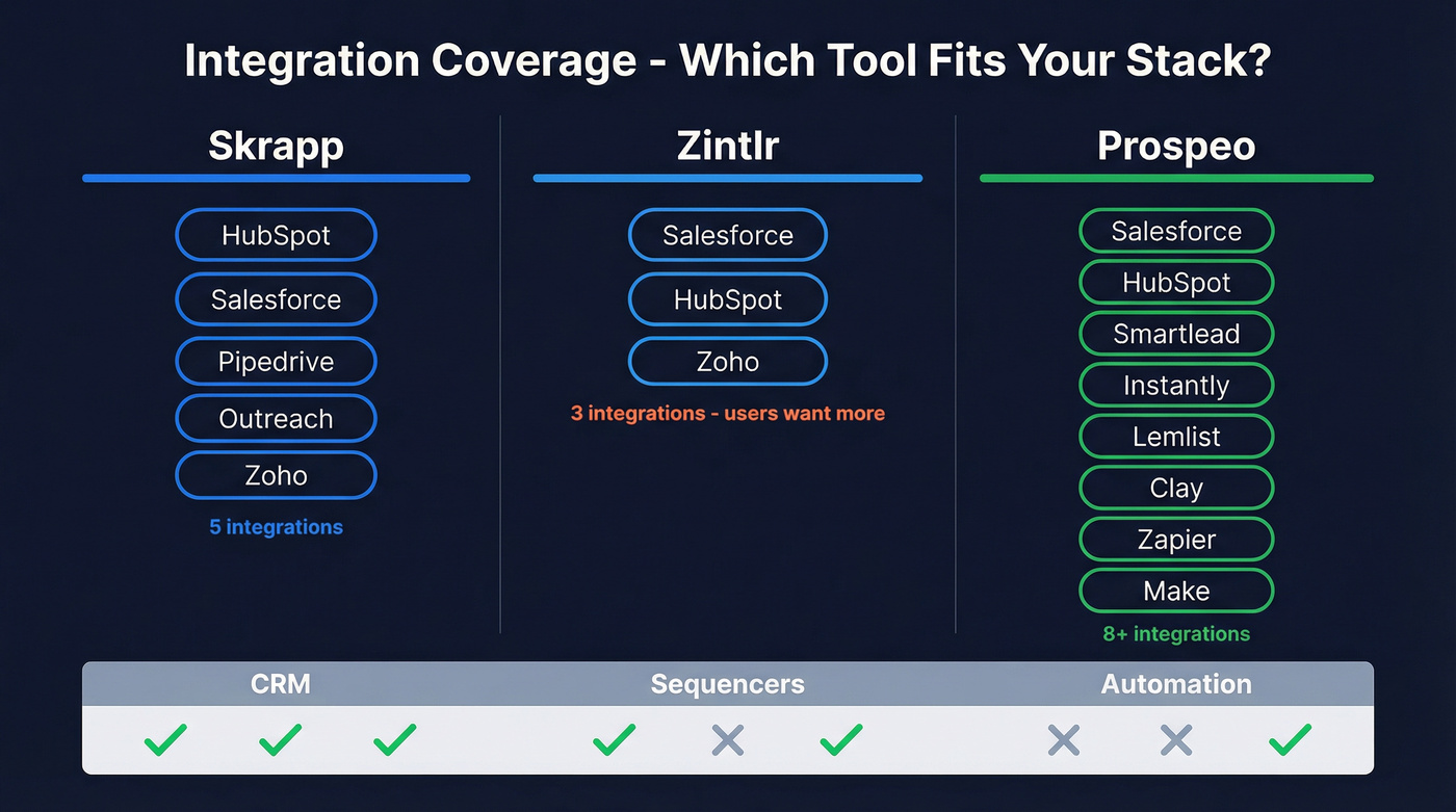 Integration ecosystem comparison Skrapp vs Zintlr vs Prospeo