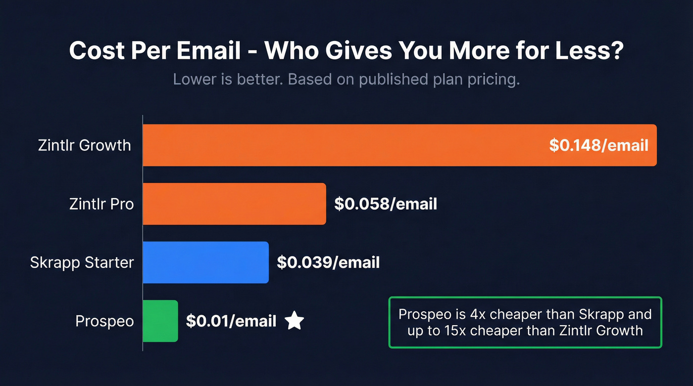 Per-email cost comparison across Skrapp, Zintlr, and Prospeo