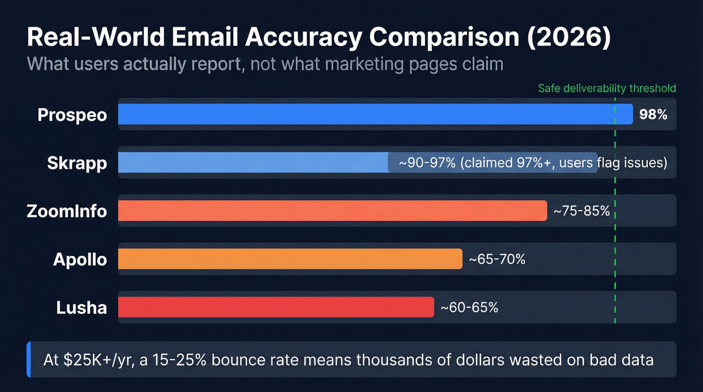 Email accuracy comparison across major sales tools