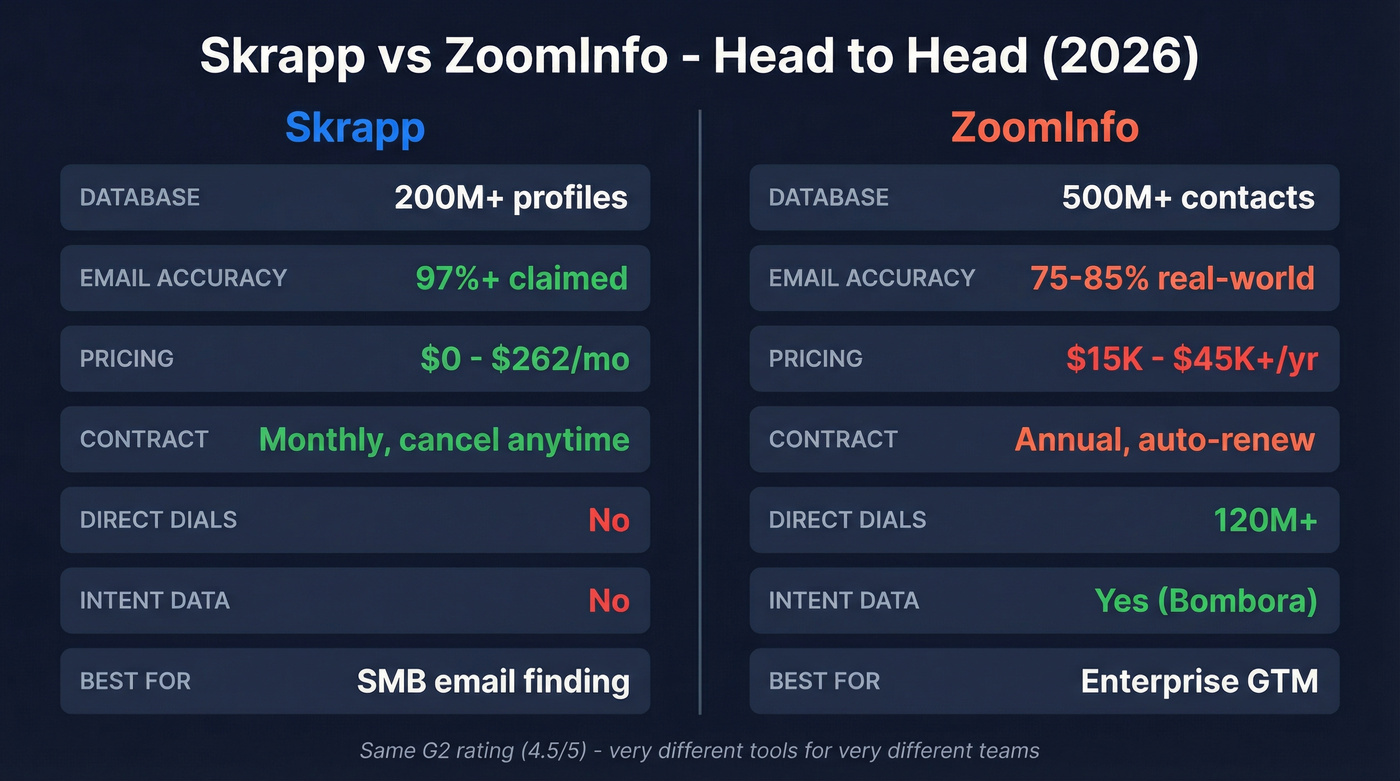 Skrapp vs ZoomInfo head-to-head feature and pricing comparison