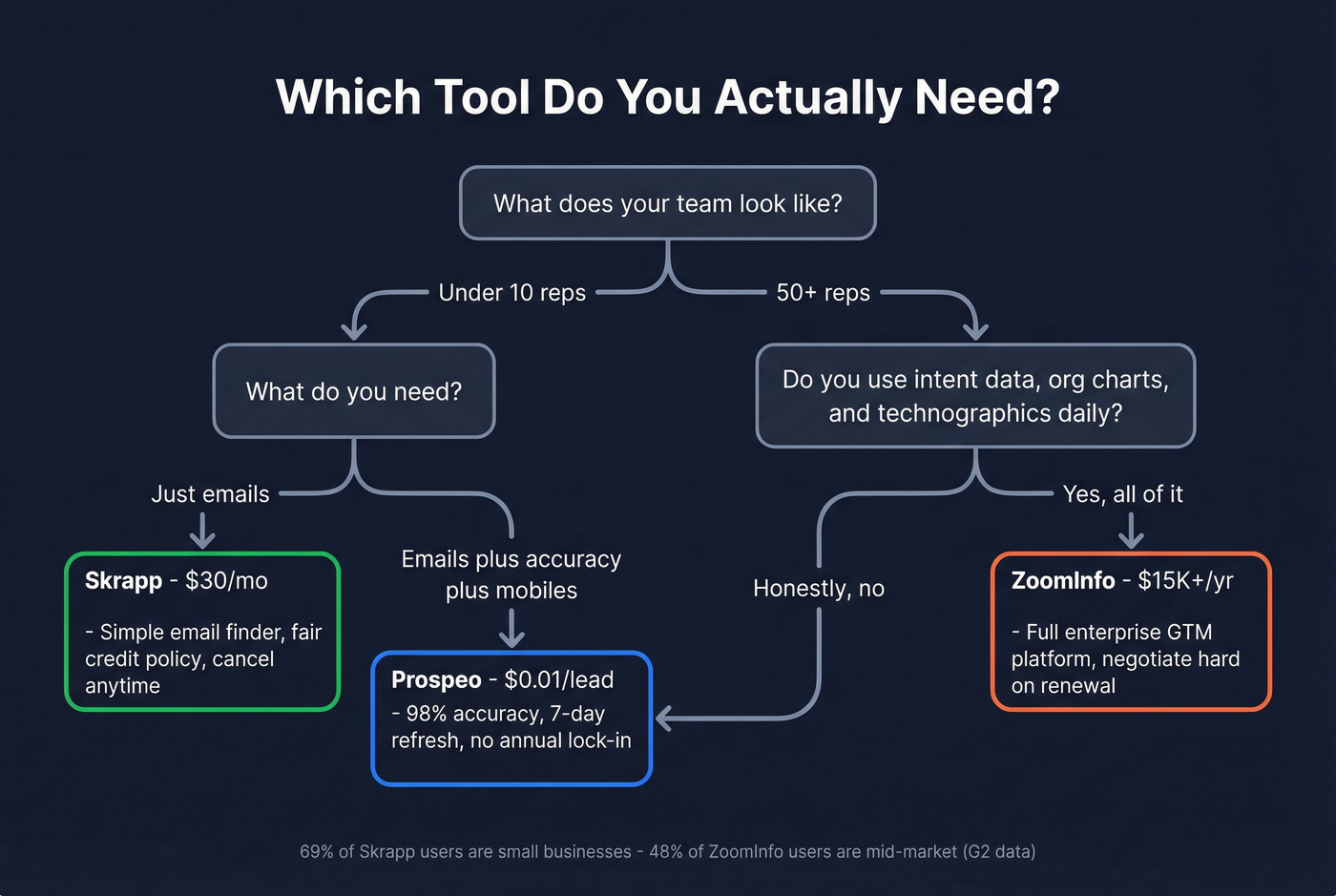 Decision flowchart for choosing Skrapp or ZoomInfo