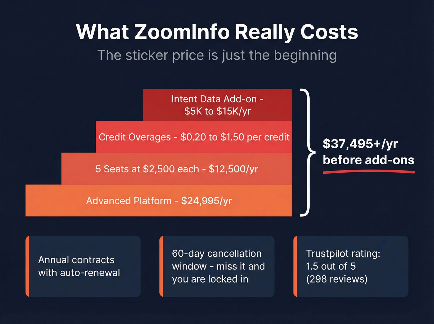 ZoomInfo real pricing breakdown with hidden costs