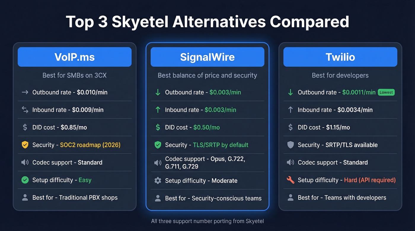 SignalWire vs Twilio vs VoIP.ms feature comparison