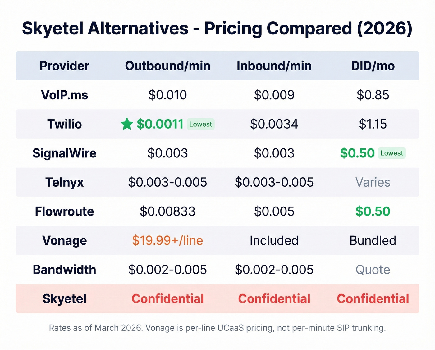 Skyetel alternatives pricing comparison visual chart