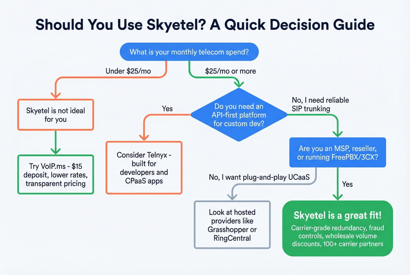 Decision flowchart for choosing Skyetel vs alternatives