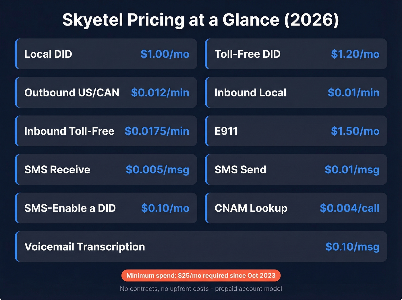 Skyetel complete pricing rate card visual breakdown