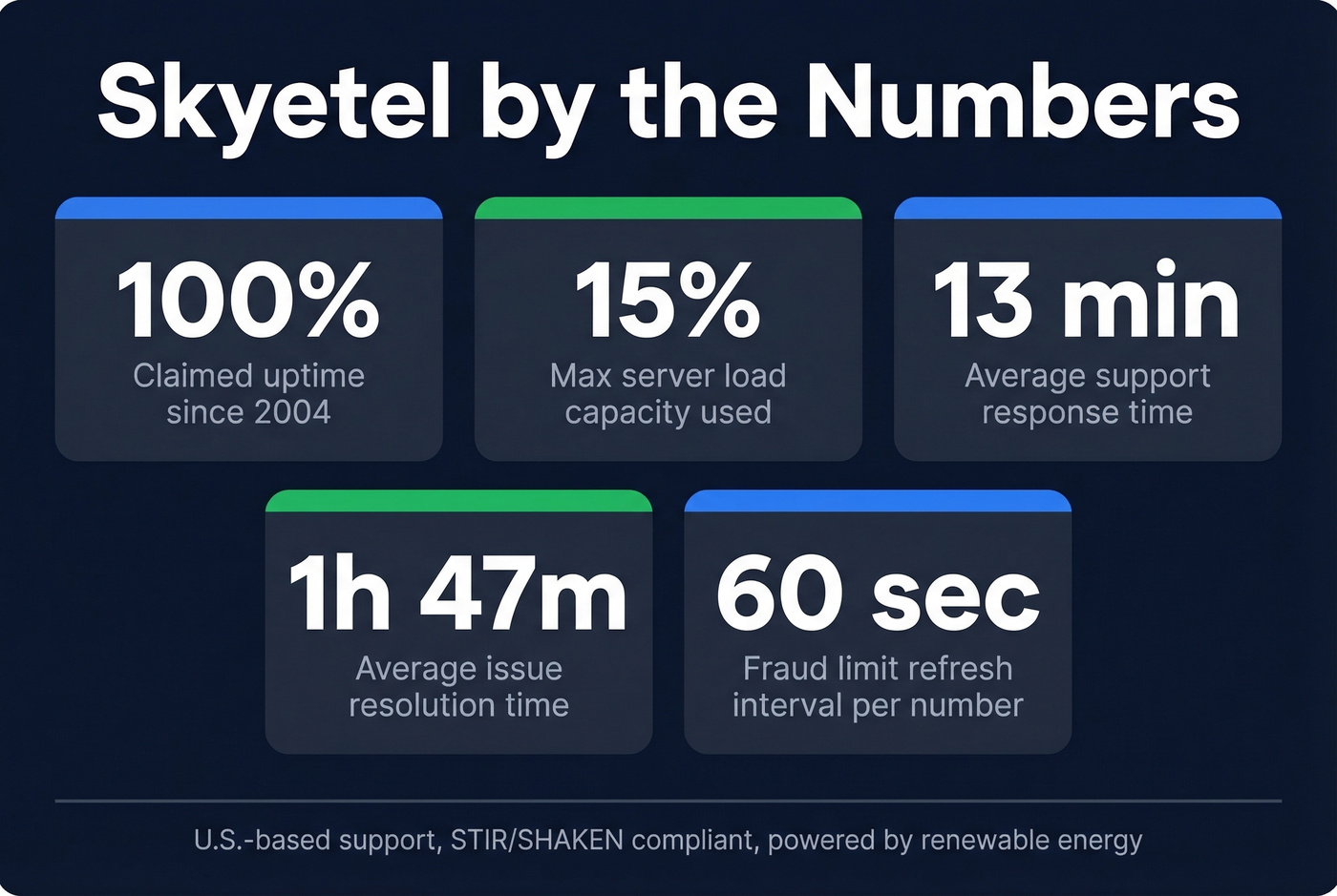 Skyetel key performance stats and highlights