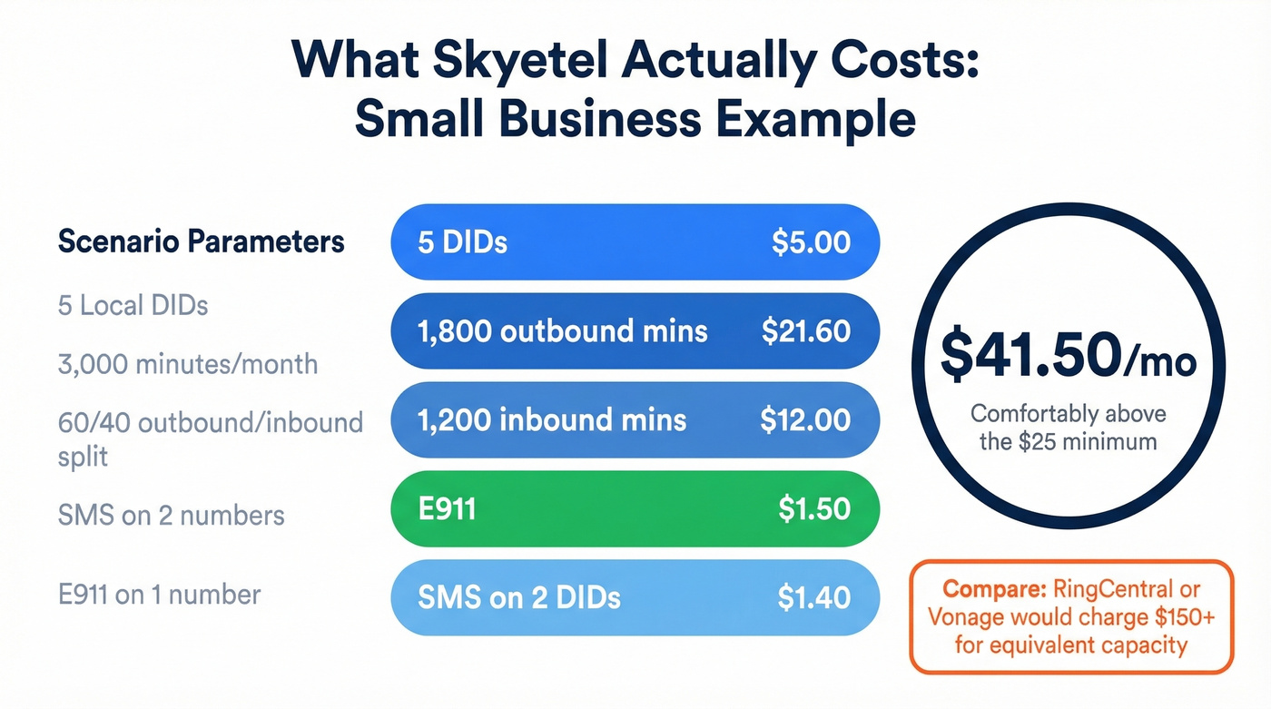 Skyetel monthly cost breakdown for small business