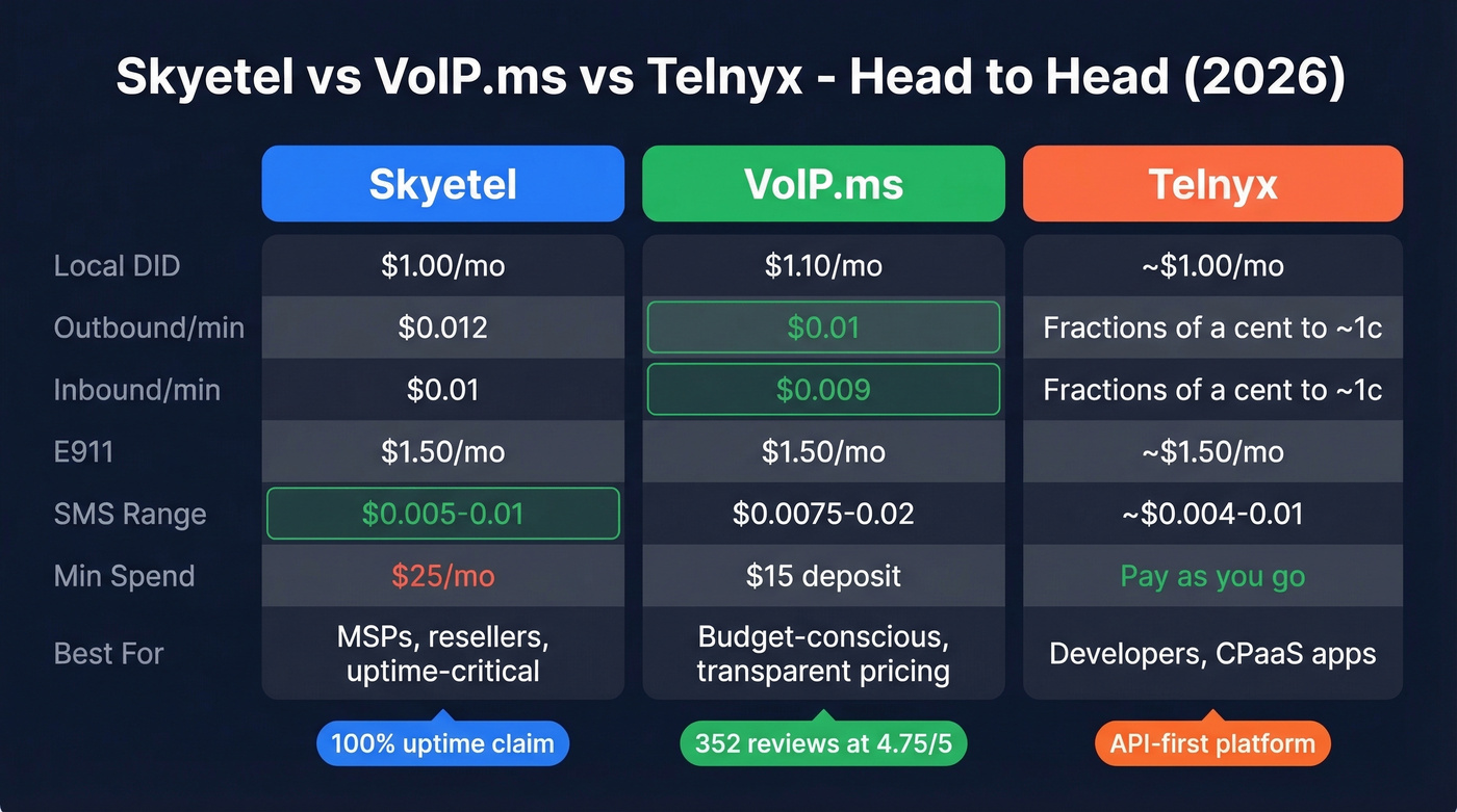 Skyetel vs VoIP.ms vs Telnyx comparison chart