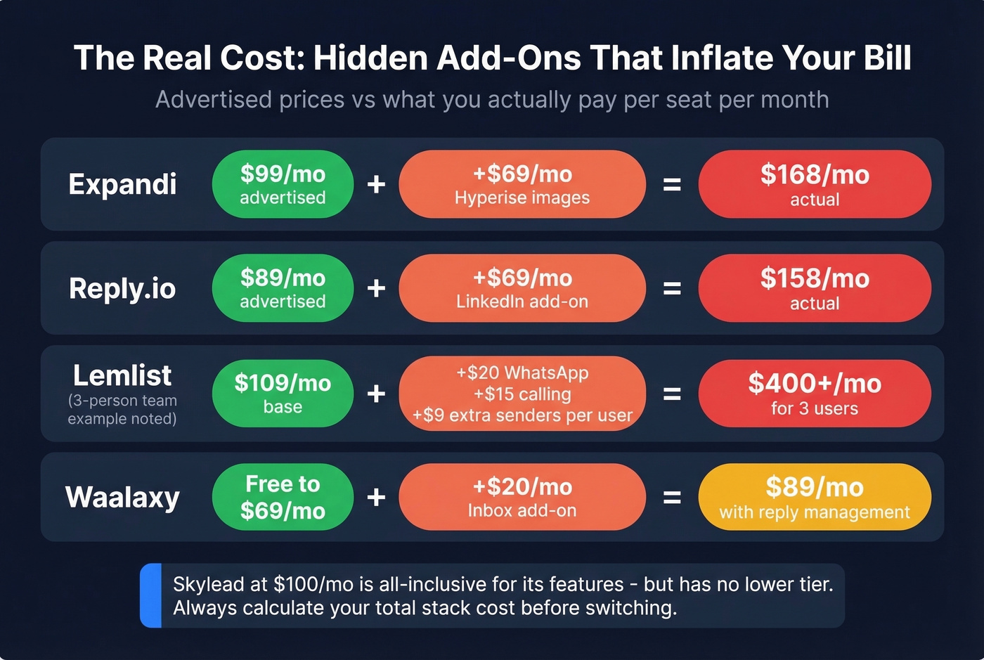 Hidden add-on costs that inflate Skylead alternative pricing