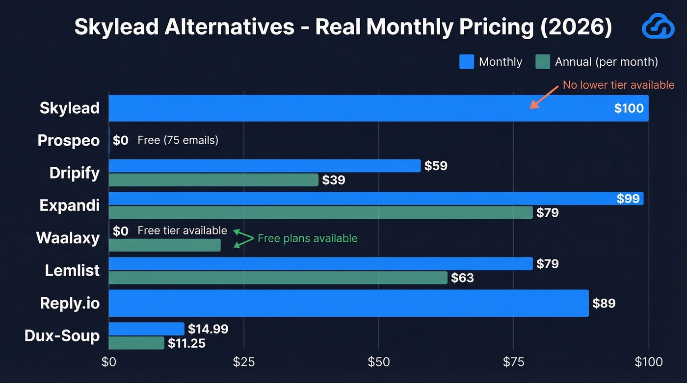 Skylead alternatives pricing comparison chart with real monthly costs