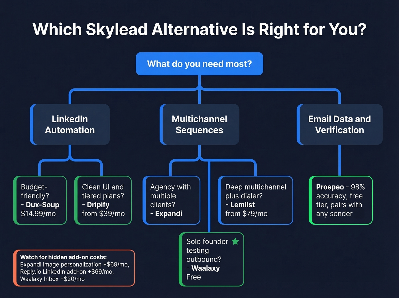 Visual map showing which Skylead alternative fits each use case