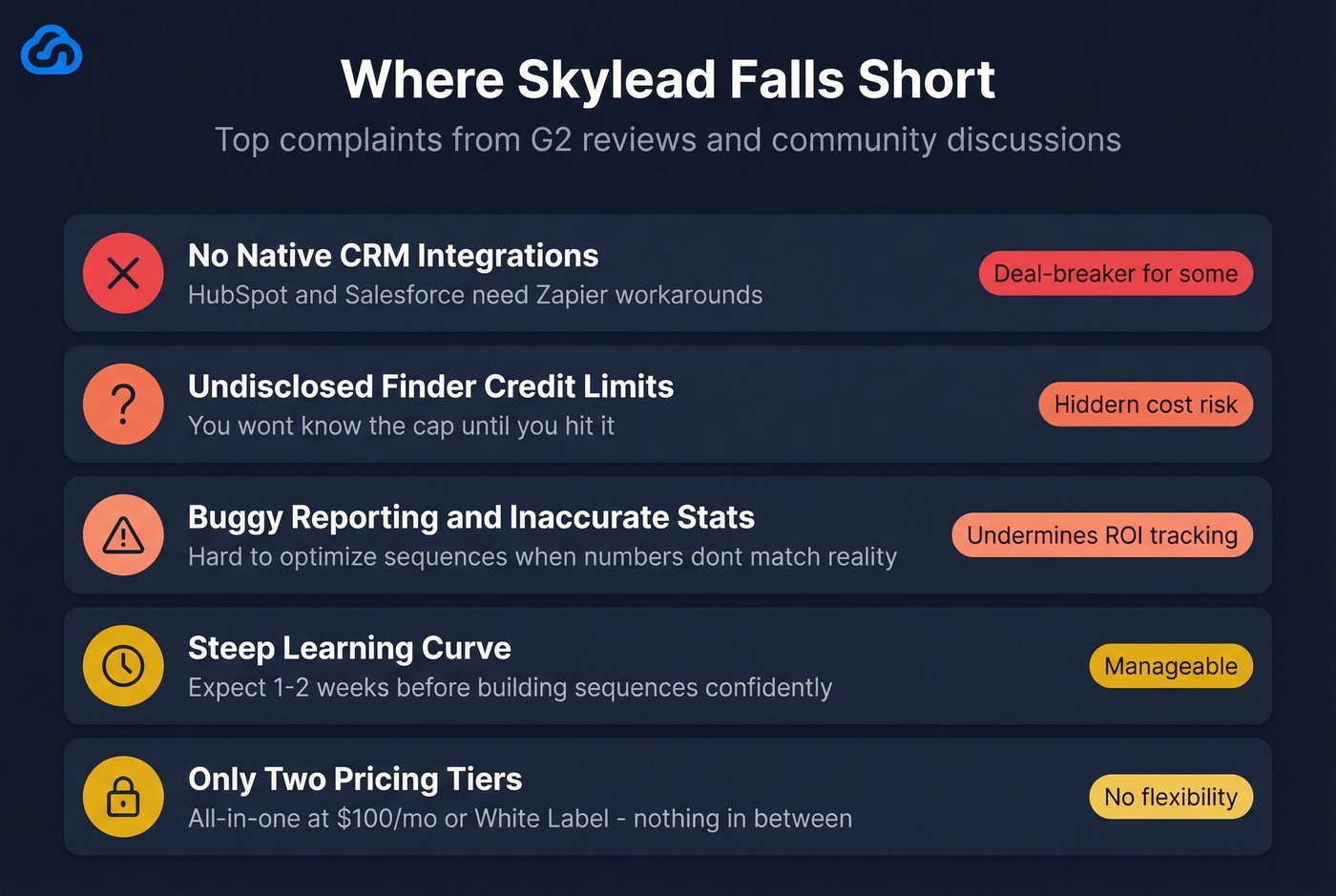 Skylead top user complaints ranked by severity