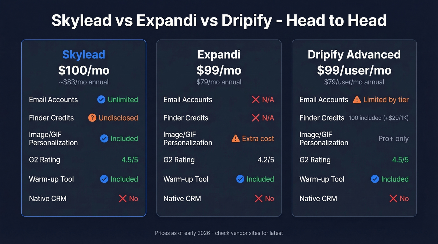 Skylead vs Expandi vs Dripify feature and pricing comparison