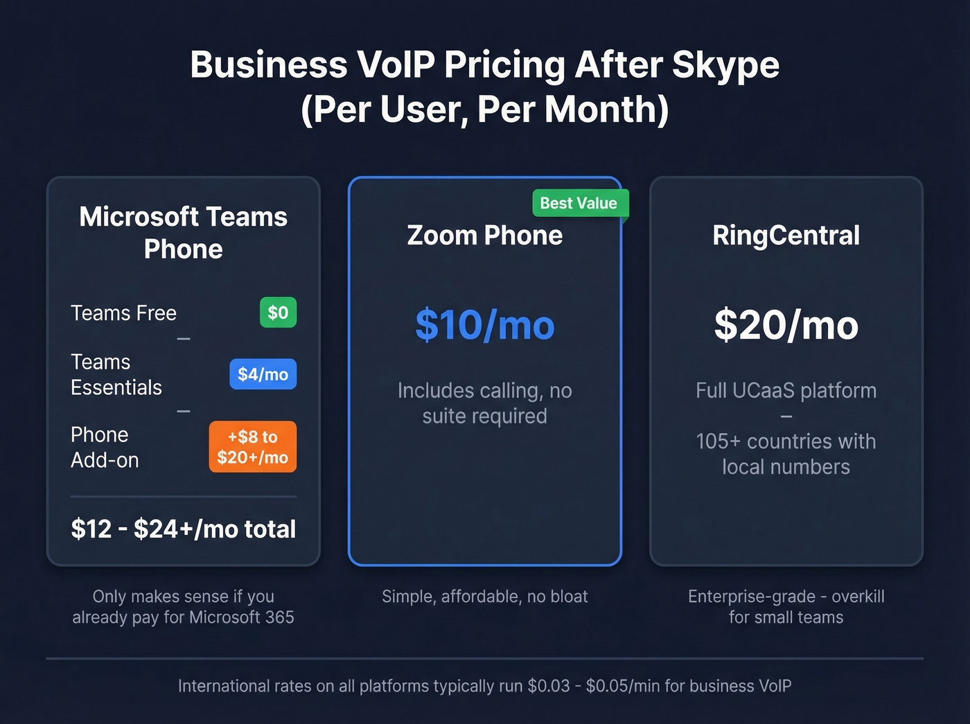Business VoIP pricing comparison across Teams, Zoom Phone, and RingCentral