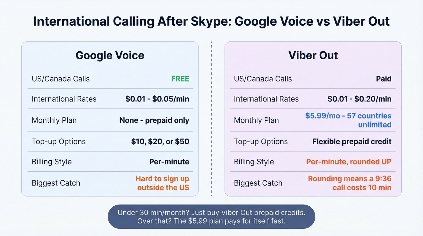 Google Voice vs Viber Out international calling cost comparison