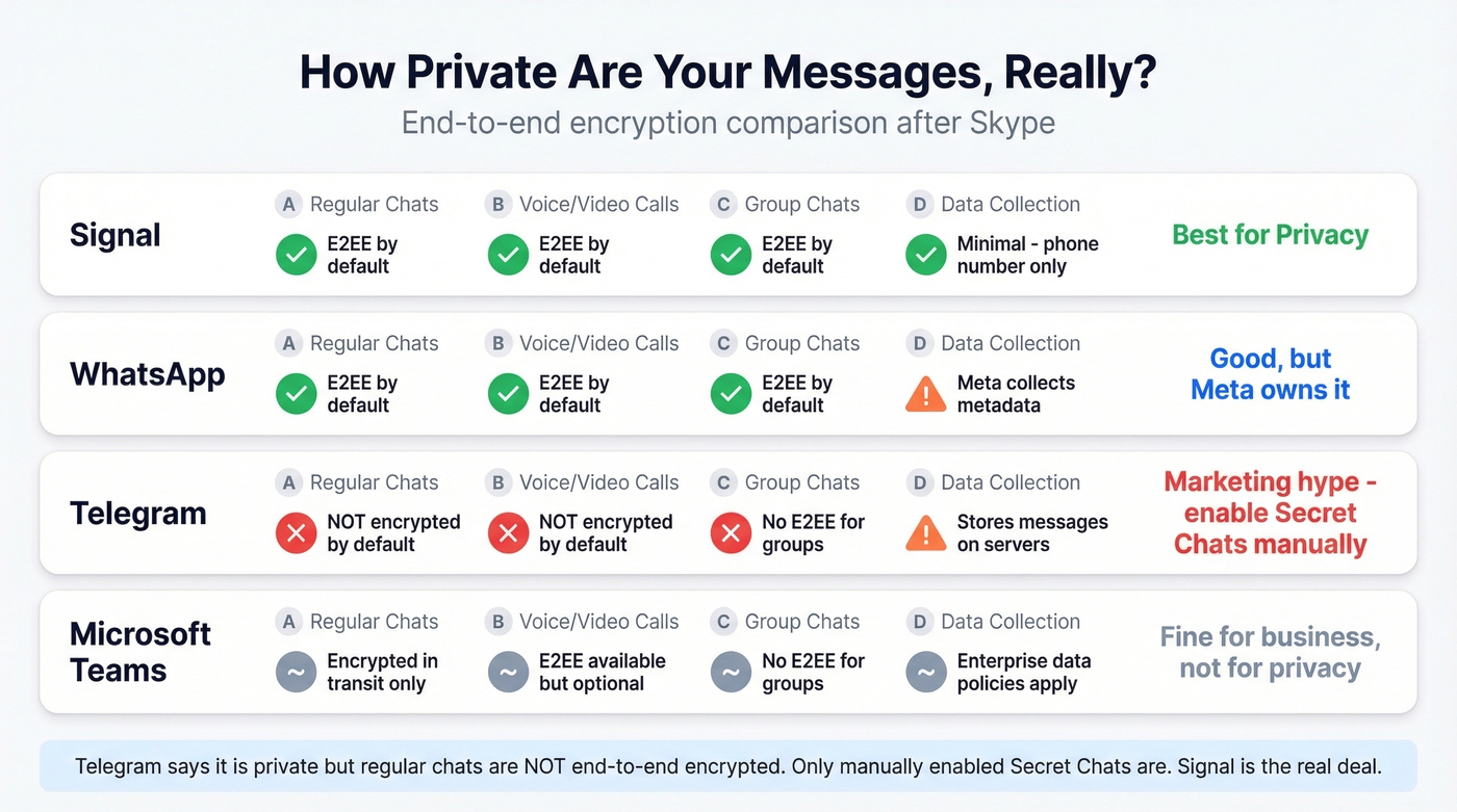 Privacy comparison showing encryption levels across messaging apps