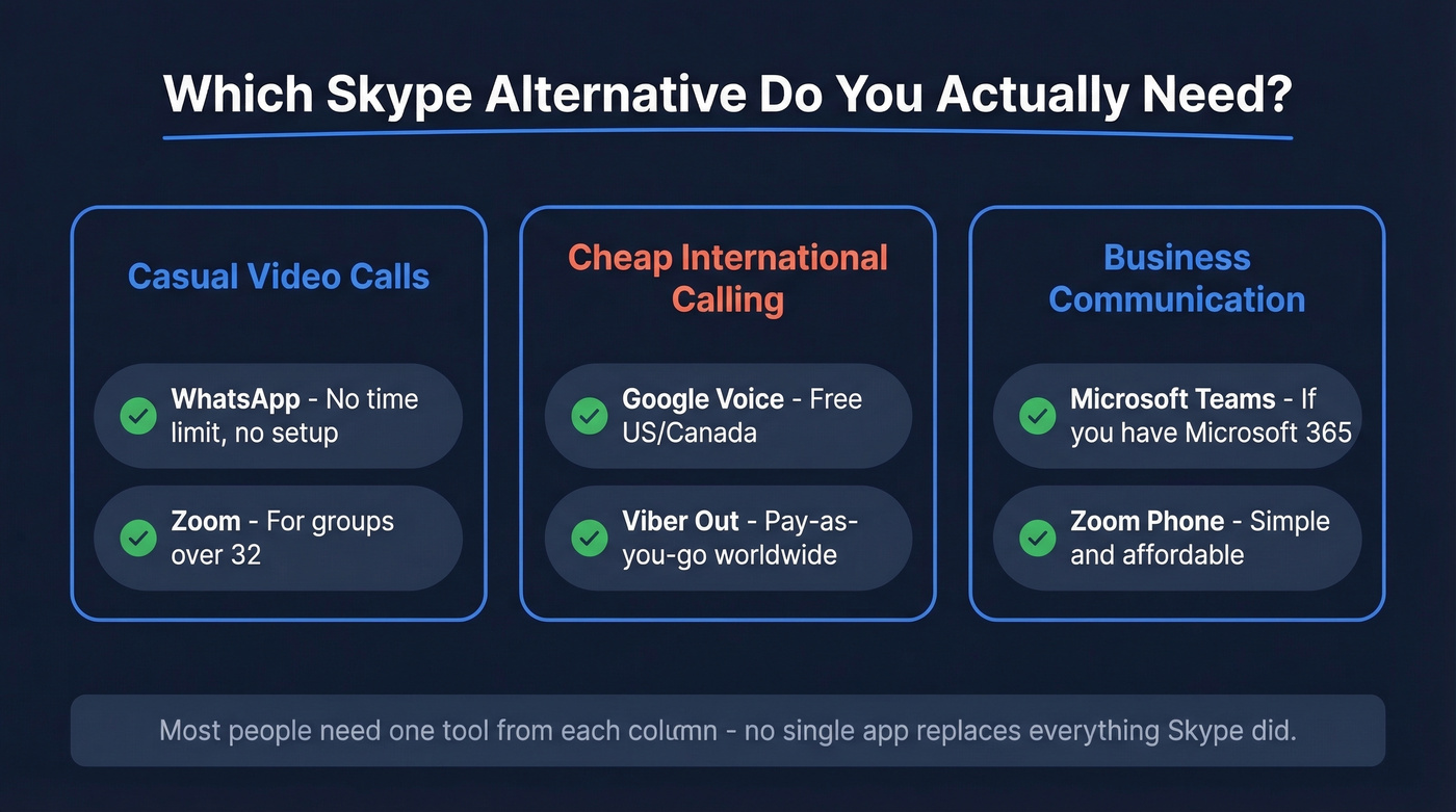 Decision map showing which Skype alternative to pick by use case