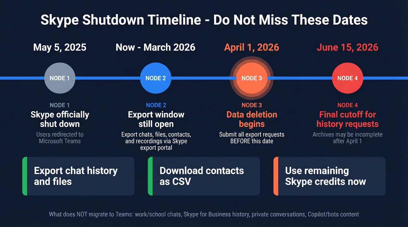 Skype shutdown timeline with key data export deadlines
