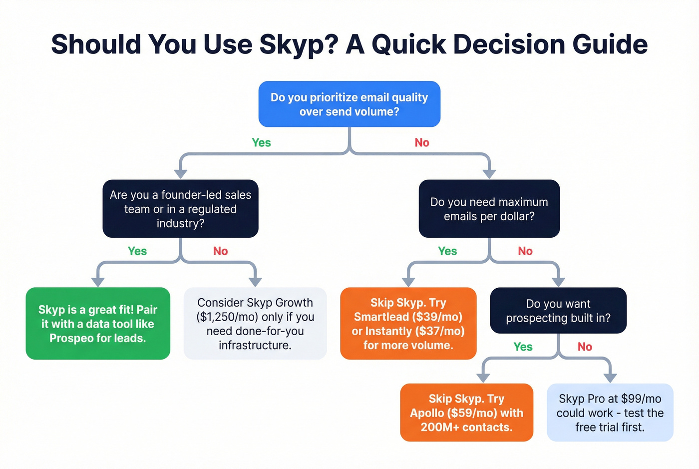 Decision tree for whether Skyp is right for you