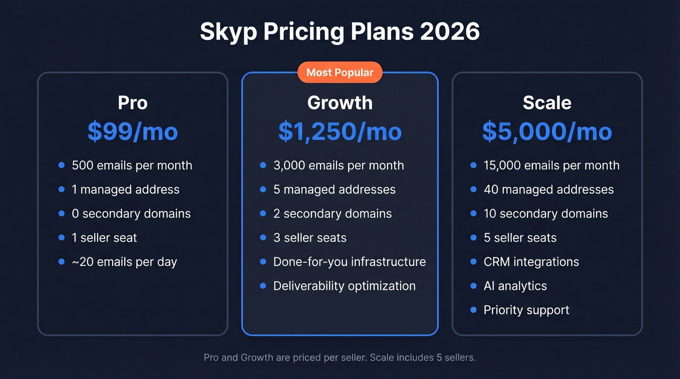 Skyp pricing tiers comparison - Pro, Growth, Scale