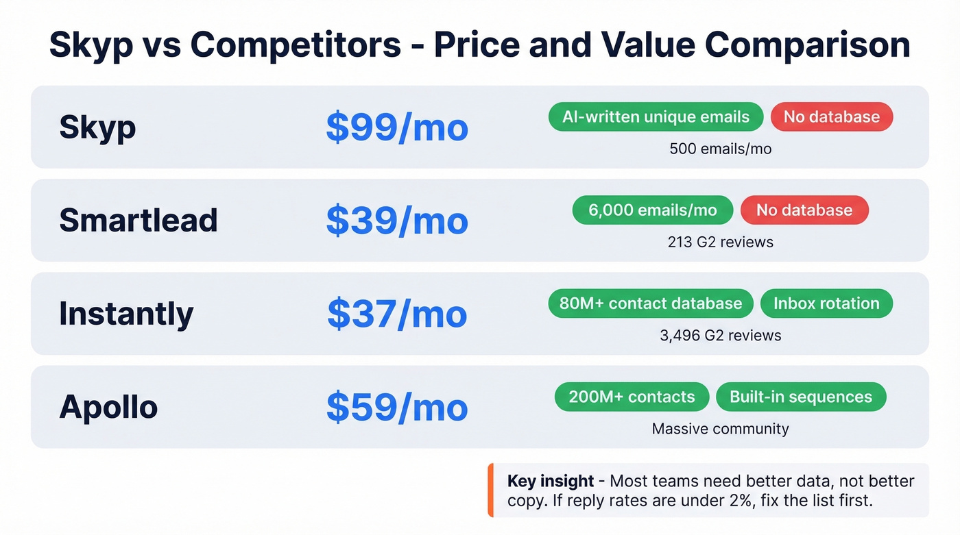 Skyp vs competitors price and feature comparison chart