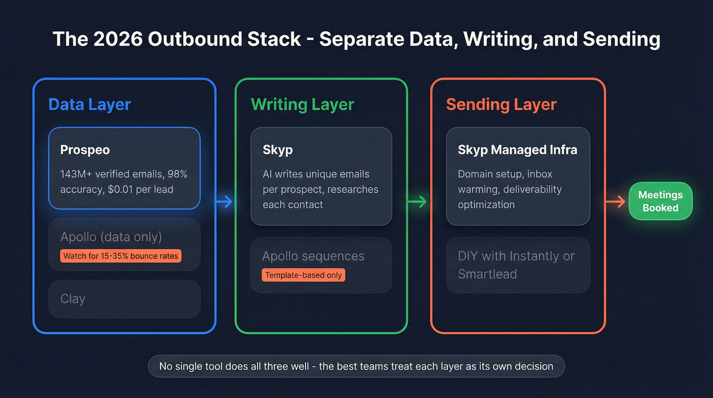 Best 2026 outbound stack architecture with three layers