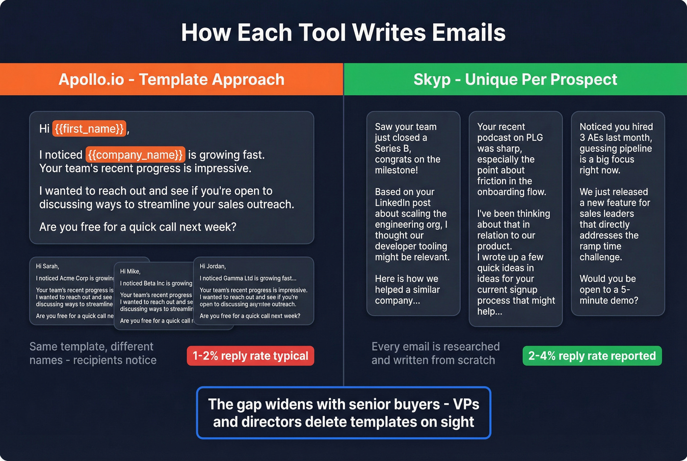 Apollo template approach vs Skyp unique email writing comparison