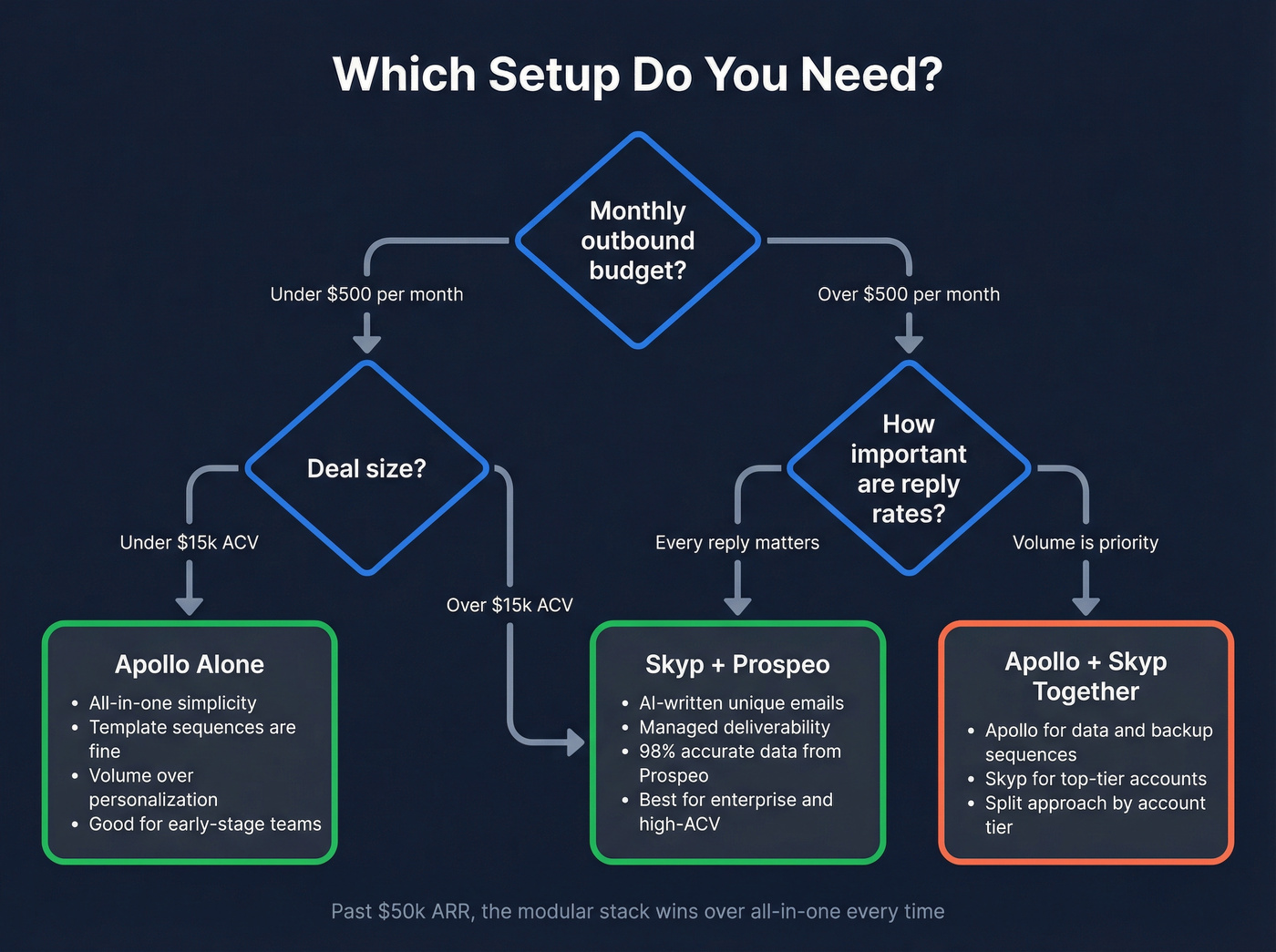 Decision flowchart for choosing Apollo alone vs Skyp plus data source