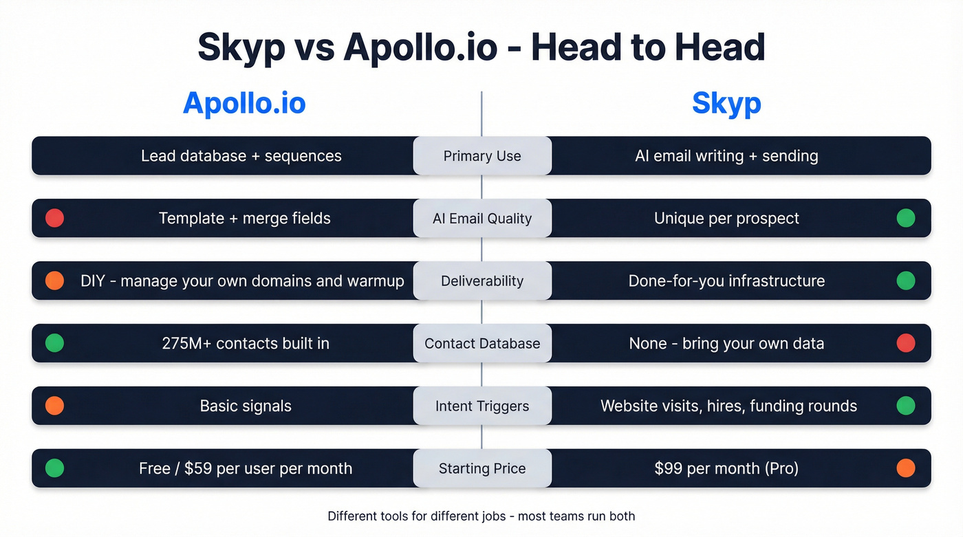 Skyp vs Apollo.io head-to-head feature comparison diagram