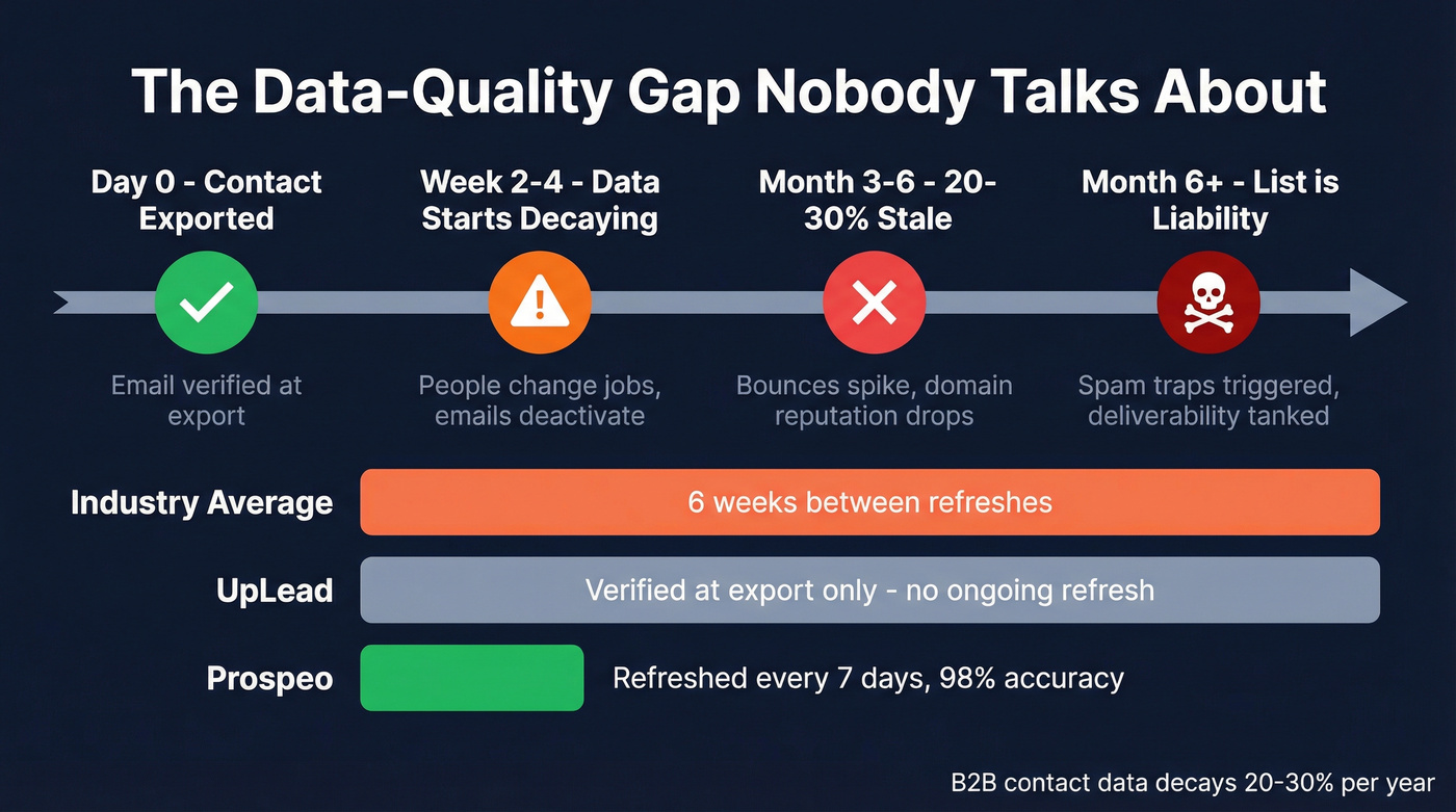 B2B data decay timeline showing quality gap