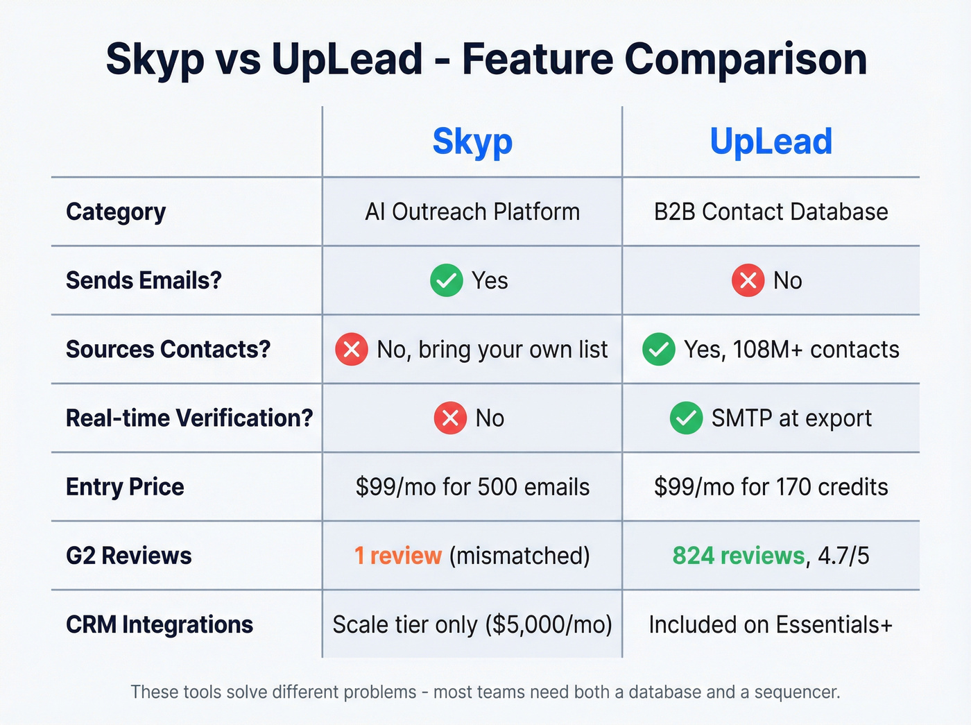 Skyp vs UpLead head-to-head feature comparison grid