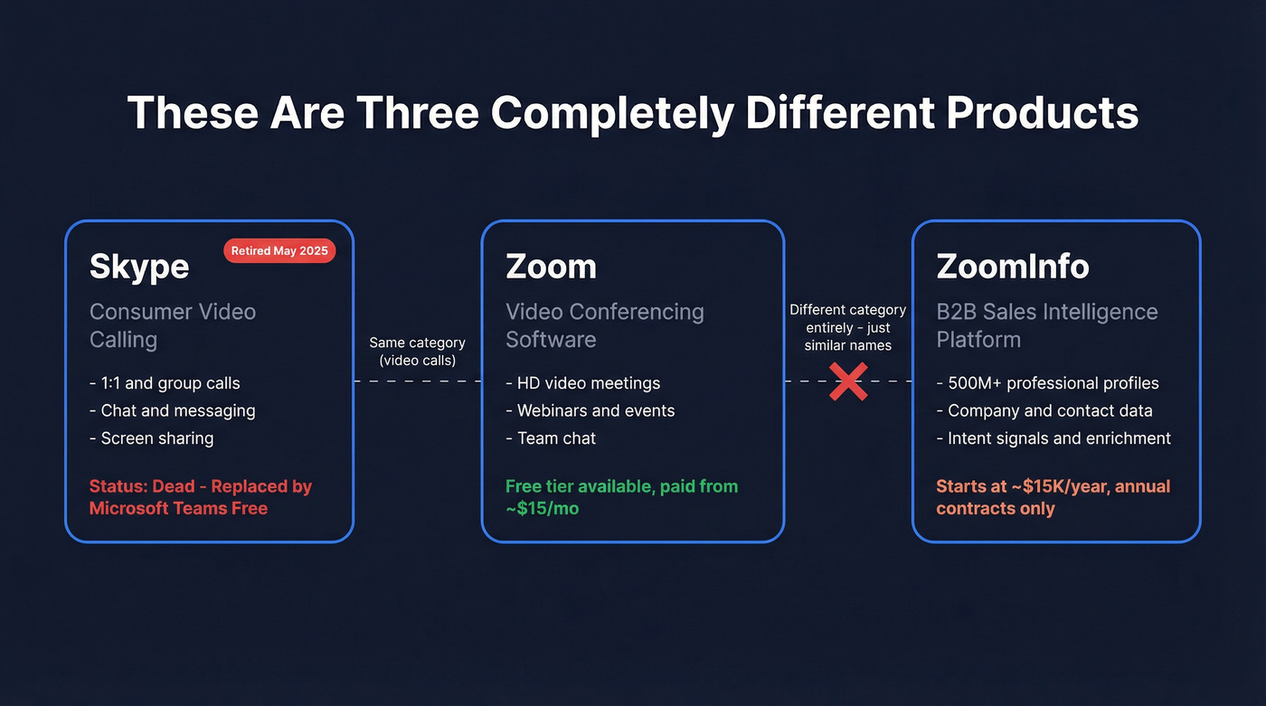Diagram showing Skype, Zoom, and ZoomInfo are different products