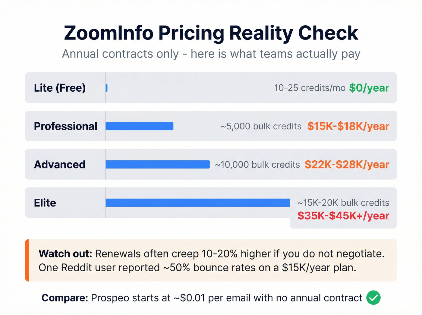 ZoomInfo pricing tiers with cost per lead comparison