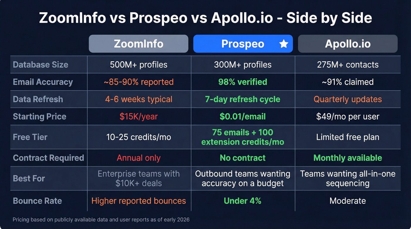 Head-to-head comparison of ZoomInfo vs Prospeo vs Apollo