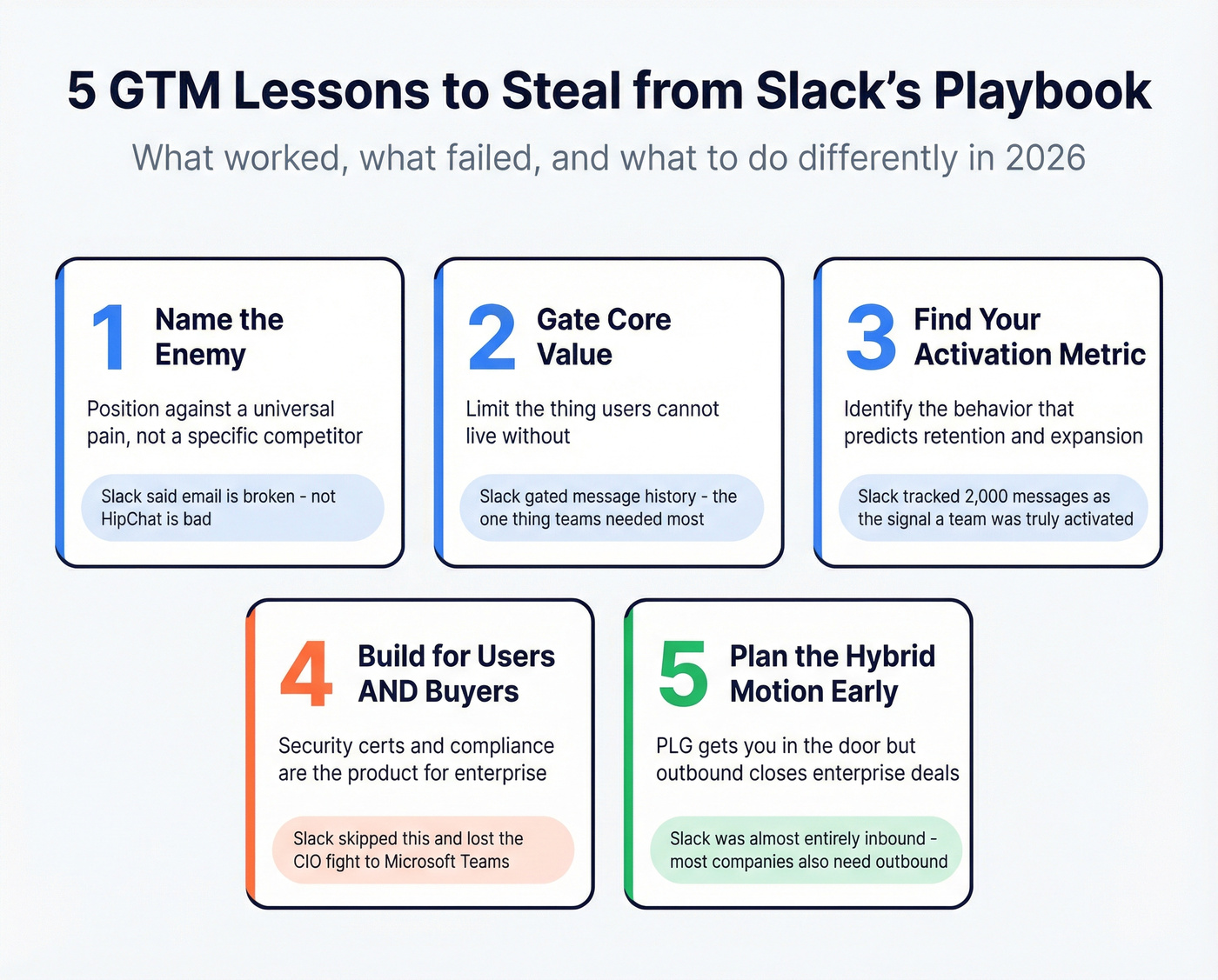 Five GTM lessons from Slack visualized as actionable cards