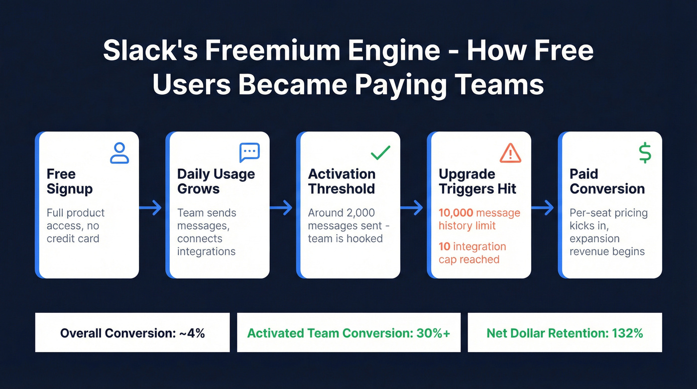 Slack freemium funnel from signup to paid conversion