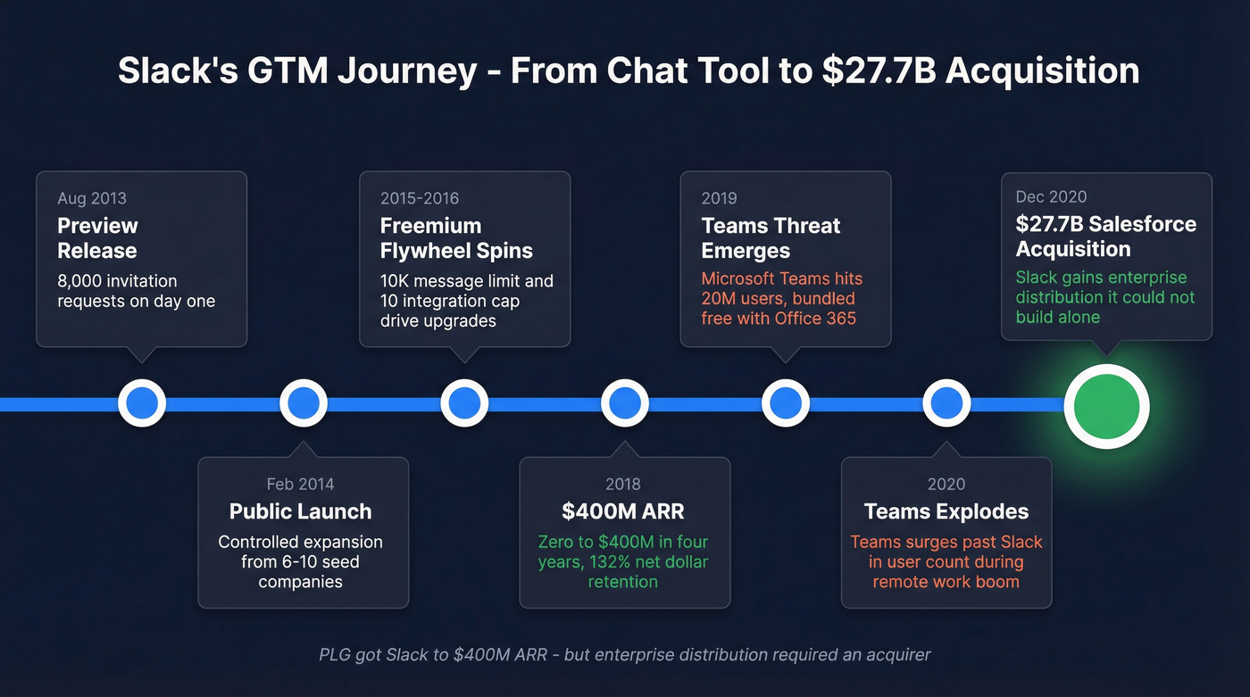 Slack timeline from launch to Salesforce acquisition