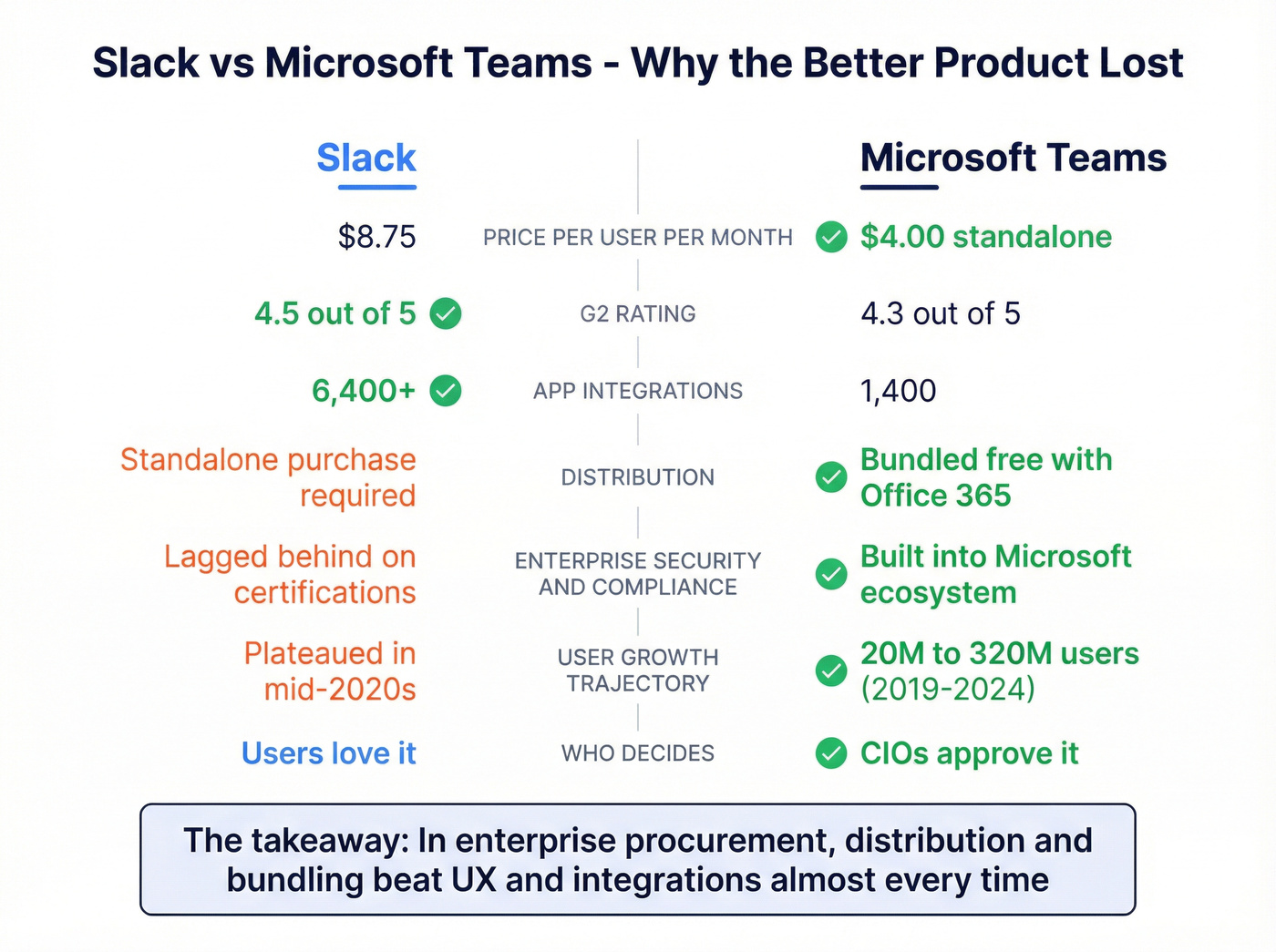 Slack vs Microsoft Teams head-to-head comparison diagram
