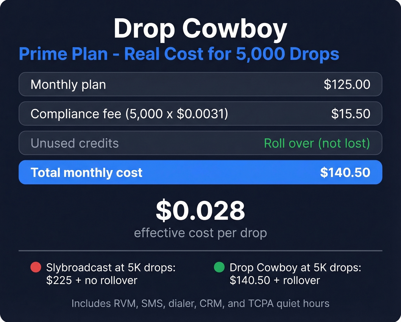 Drop Cowboy cost breakdown for 5000 drops