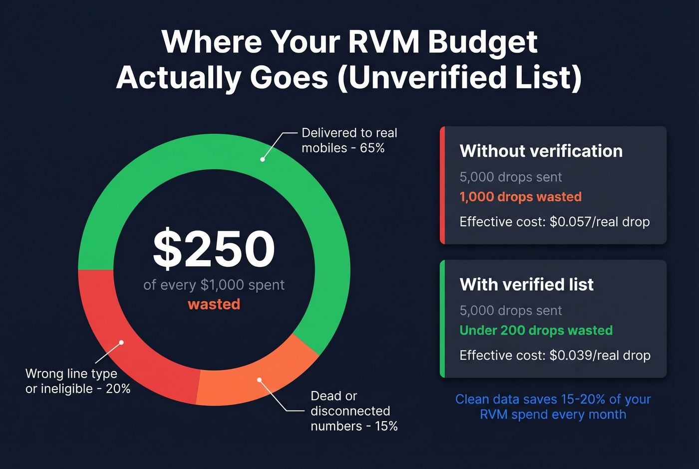 Budget waste visualization from unverified RVM lists