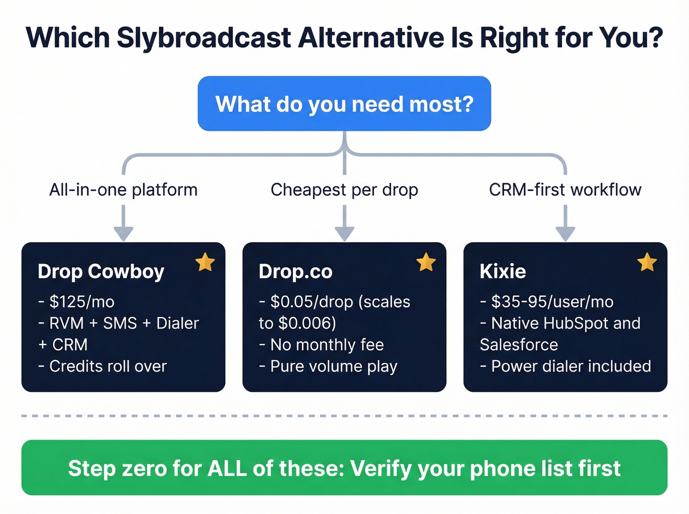 Decision flowchart for choosing the right Slybroadcast alternative