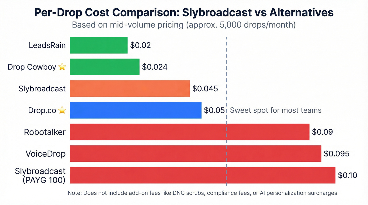 Slybroadcast alternatives per-drop cost comparison chart