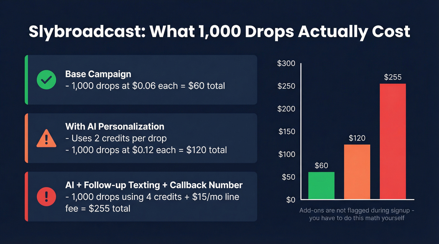 Slybroadcast hidden add-on costs doubling per-drop price