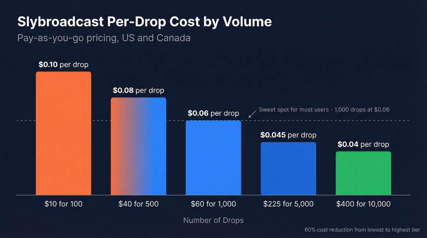Slybroadcast per-drop cost curve across volume tiers