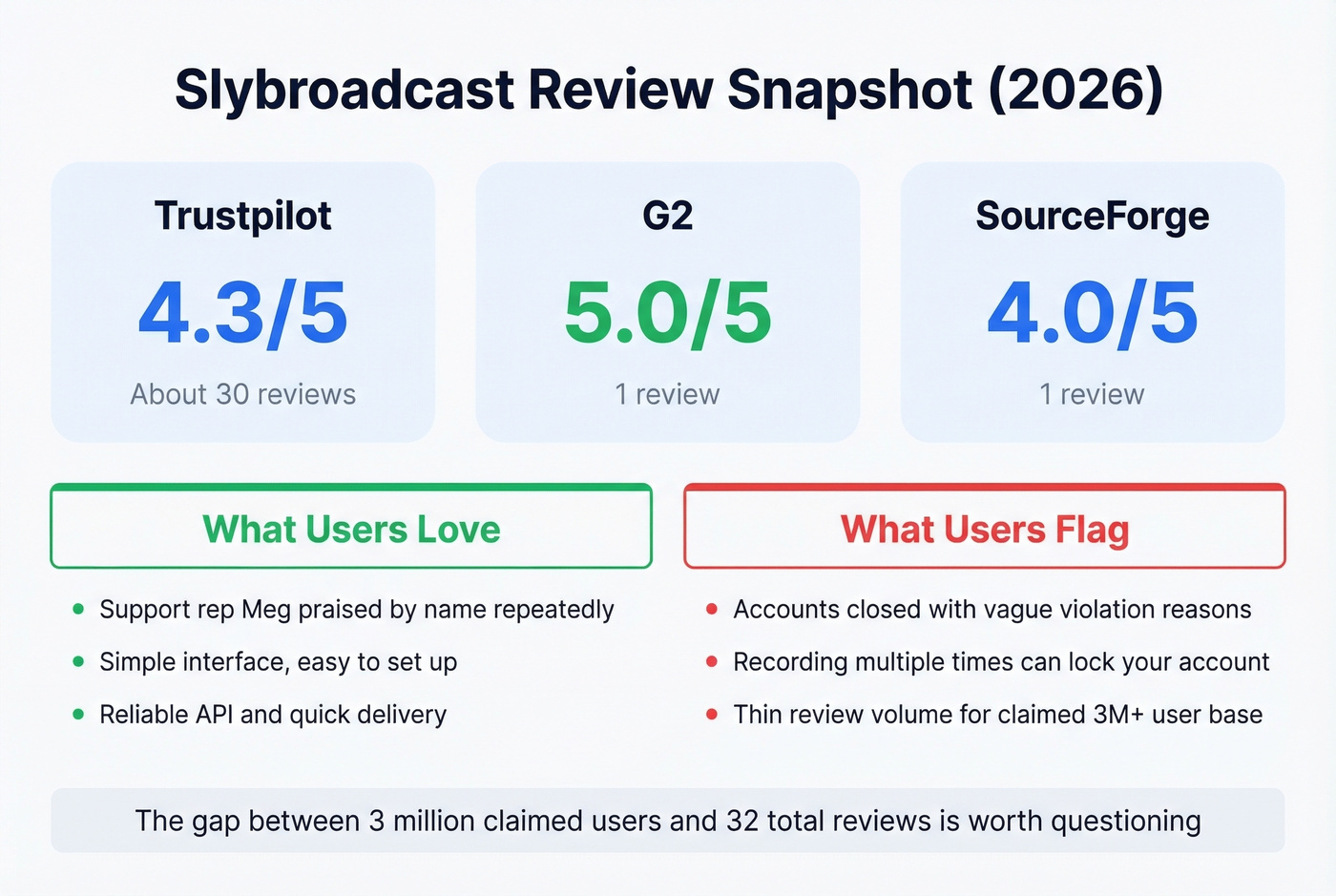 Slybroadcast review scores and user sentiment summary