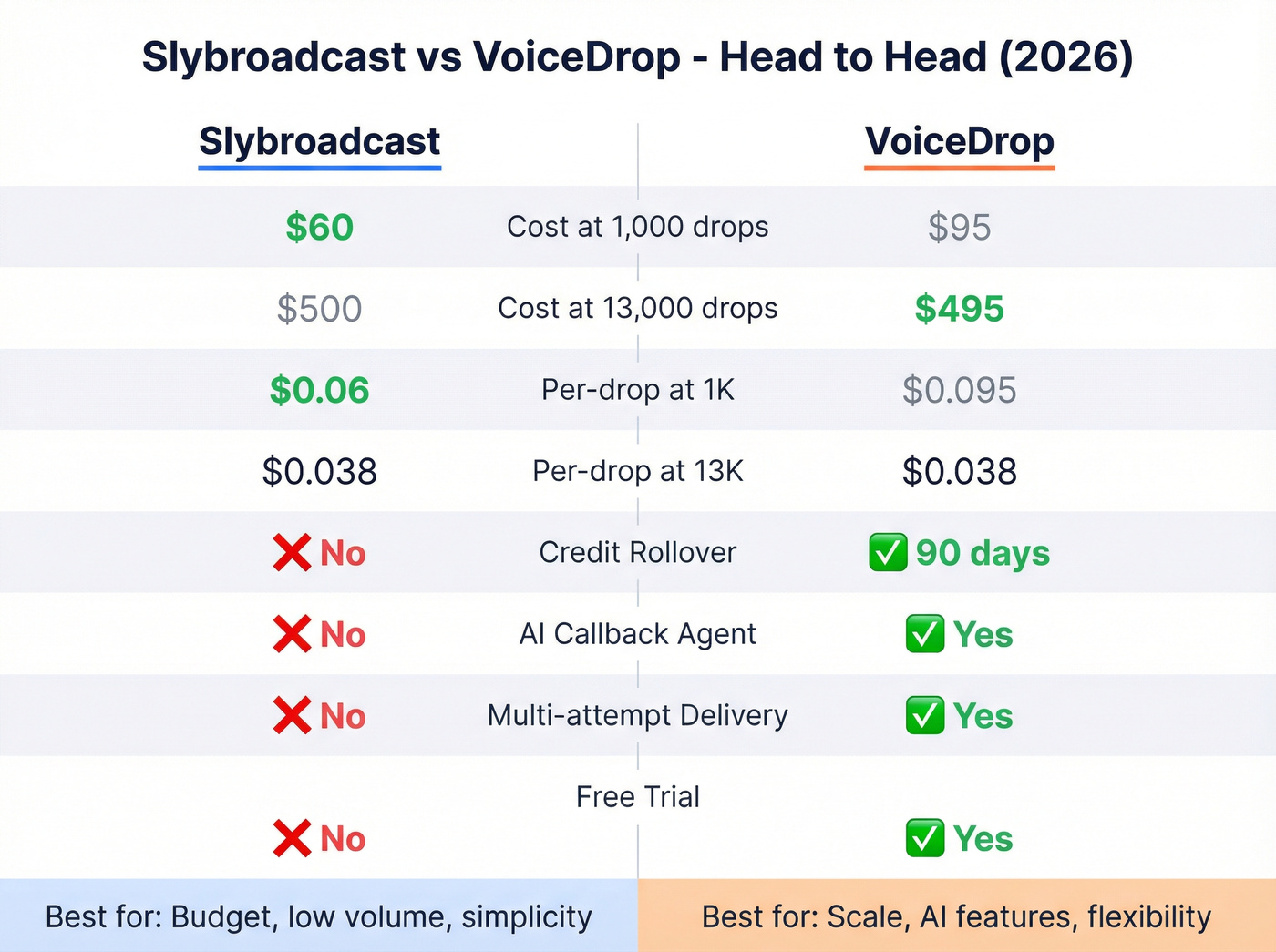 Slybroadcast vs VoiceDrop head-to-head feature comparison