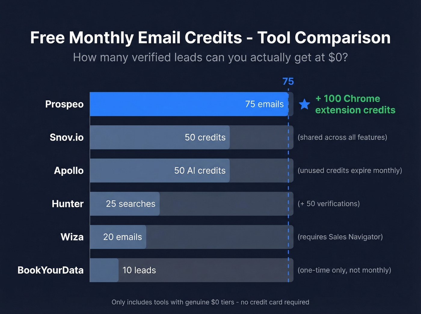 Free tier comparison of lead generation tools with monthly limits