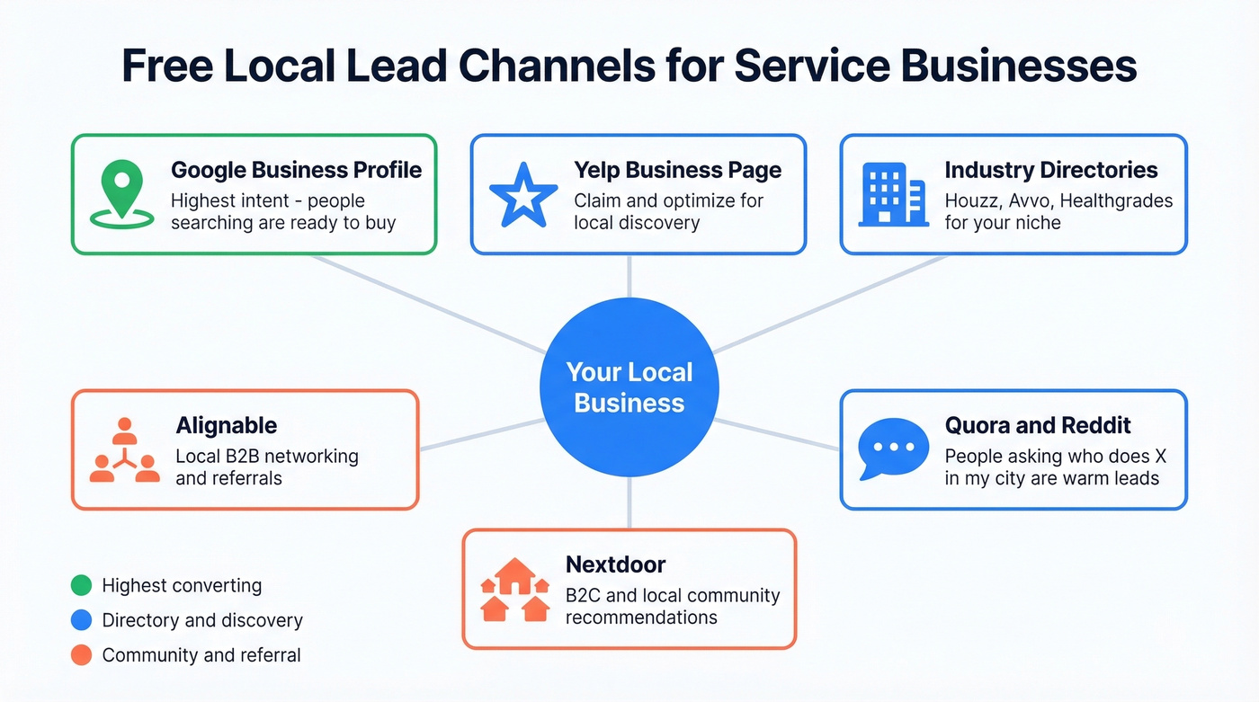 Local free lead channels mapped by type and intent level